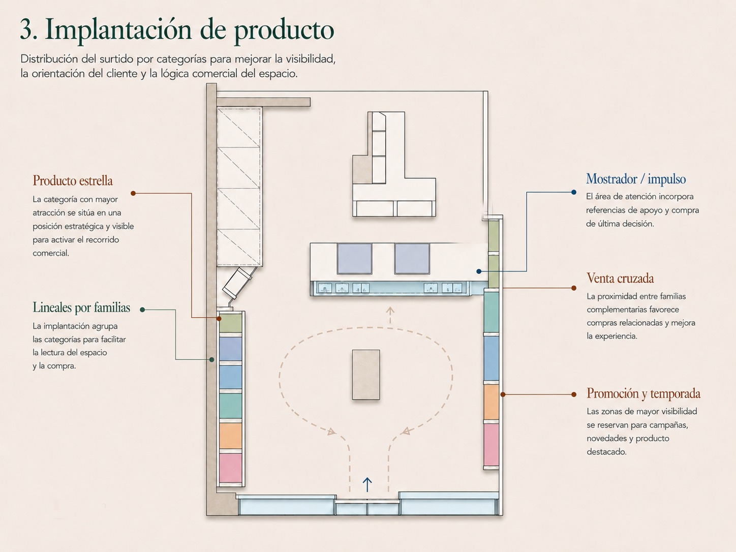 Farmacia Alcoverro — Implantación de producto por familias